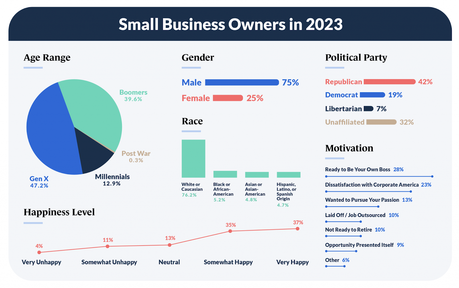 Small Business Statistics, Small Business Owner Statistics