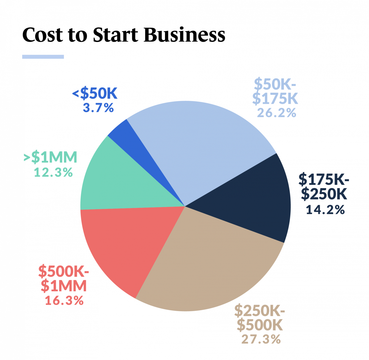 Small Business Statistics Pie Chart of Costs to Start a Small Business