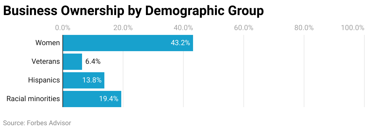 Small business statistics, business ownership by demographic bar graph