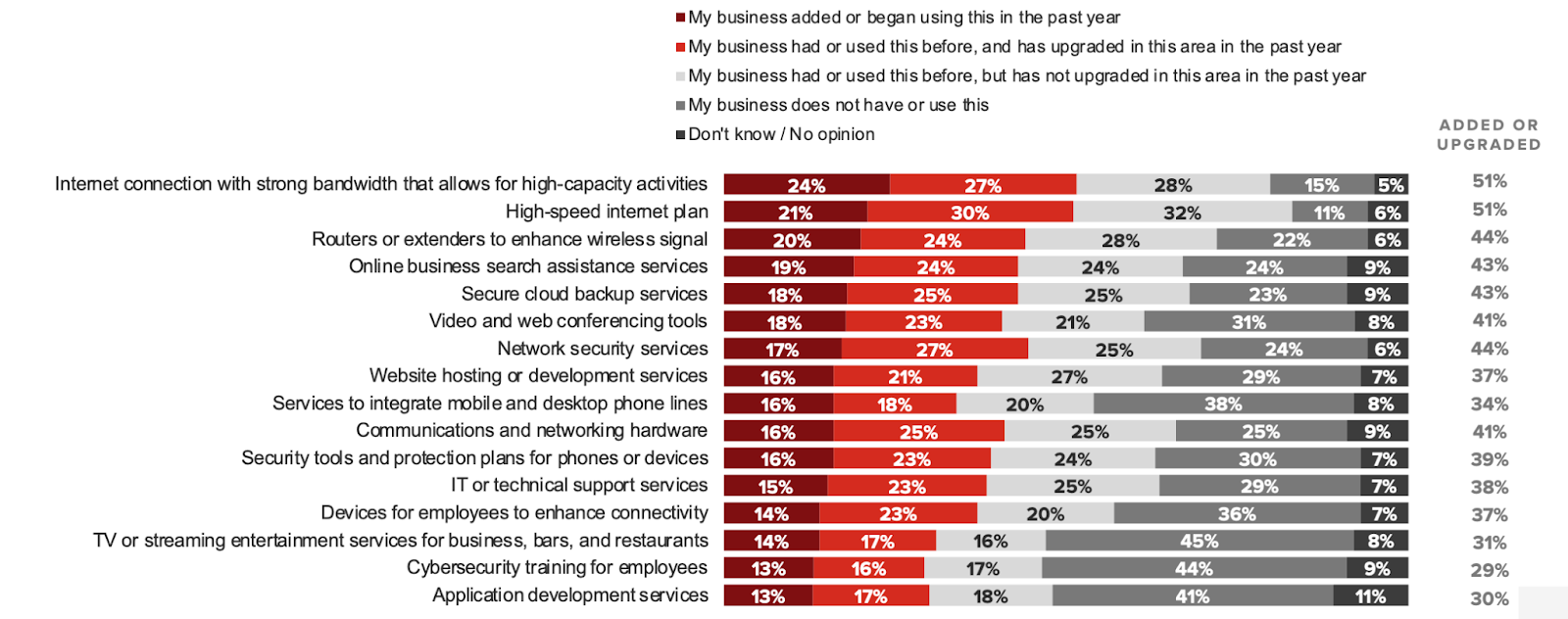 Bar graph of small business statistics, internet services and cyber security