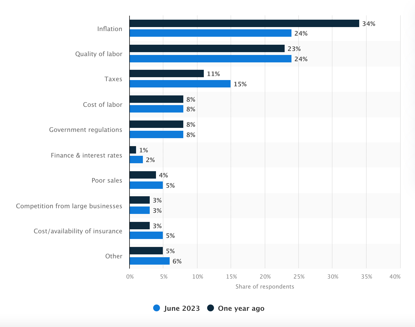 Small Business Statistics, Top Concerns for Small Businesses