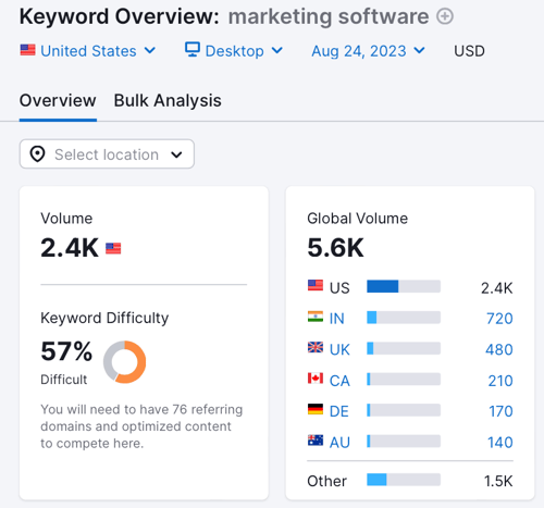 seo strategy: semrush keyword overview