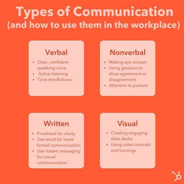 Communication examples