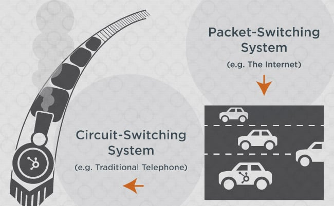 Circuit Switching and Packet Switching