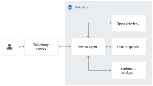 Dialogflow