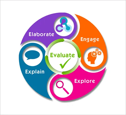 5Es of Inquiry-Based Learning