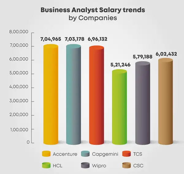 Business Analyst Salary Trends by Big-Tech Companies