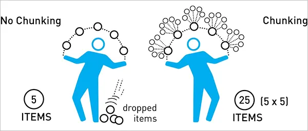 Chunking as an Instructional Strategy