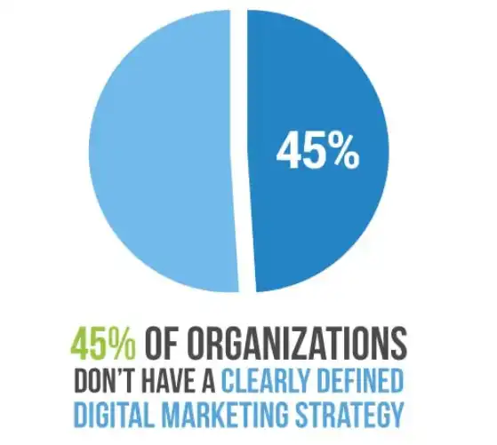 Digital marketing statistics