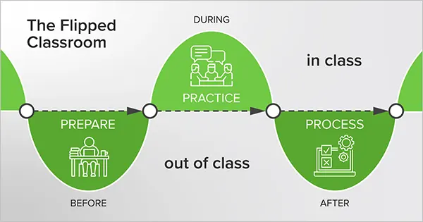 Flipped Classroom instructional Strategy