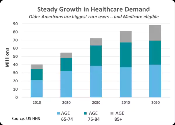 Growth in Healthcare Industry for Different Age Groups