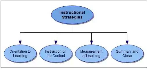 Instructional Strategies