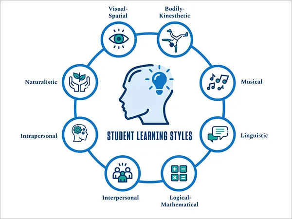 Learning Styles