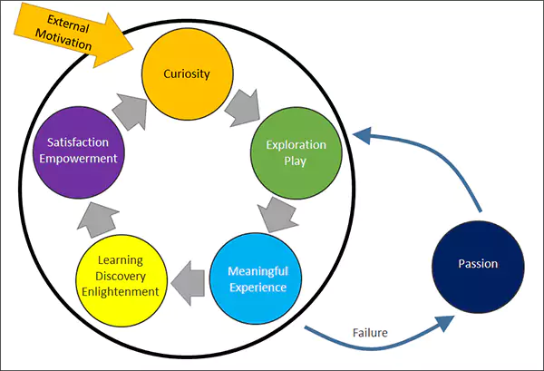 Meaningful Learning Cycle