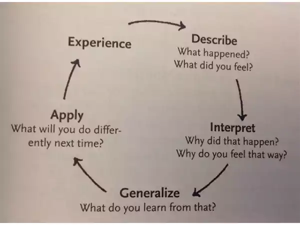 Pfeiffer and Jones's Five-Stage Experiential Learning Cycles