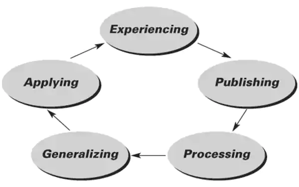 Pfeiffer and Jones's Five-stage Experiential Learning Cycle