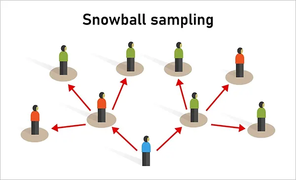 Snowballing Instructional Strategy