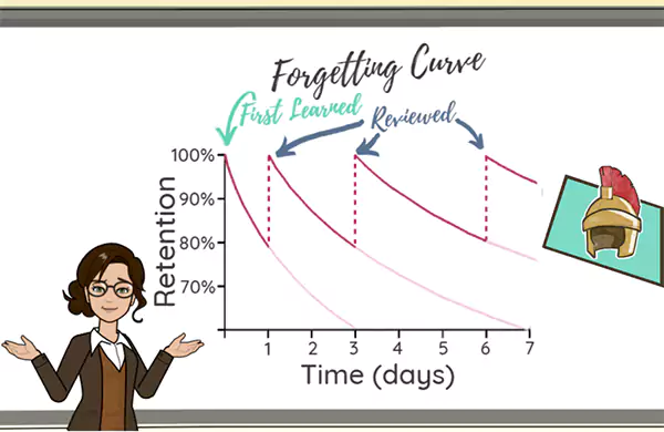 Spaced Repetition Learning