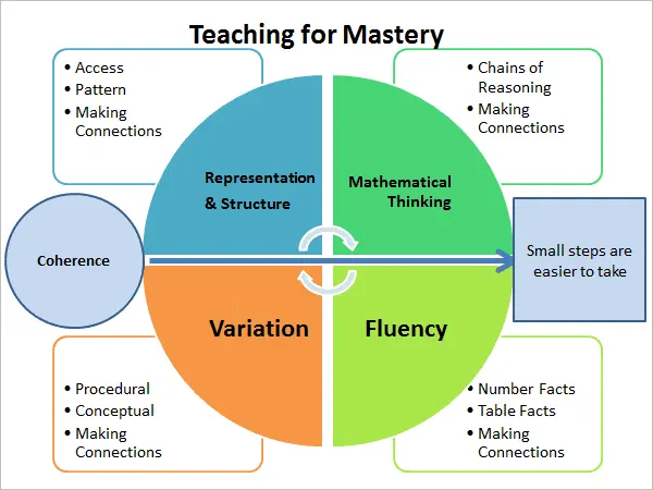 Teaching to Mastery Instructional Strategy