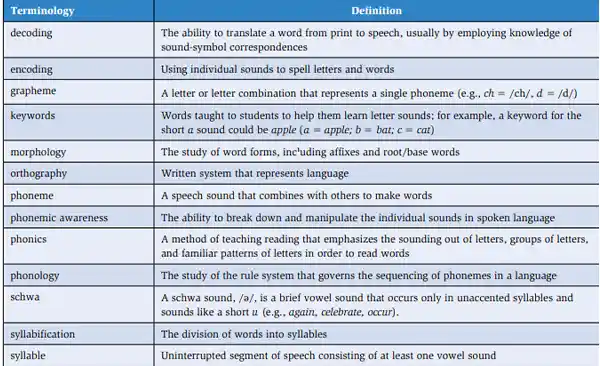 Terminologies associated with Orton Gillingham