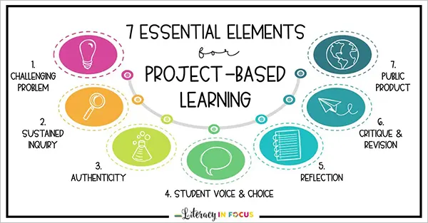 The PBL Instructional Strategy