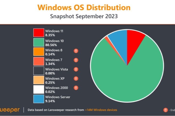 Lensweeper Windows OS Distribution Chart.