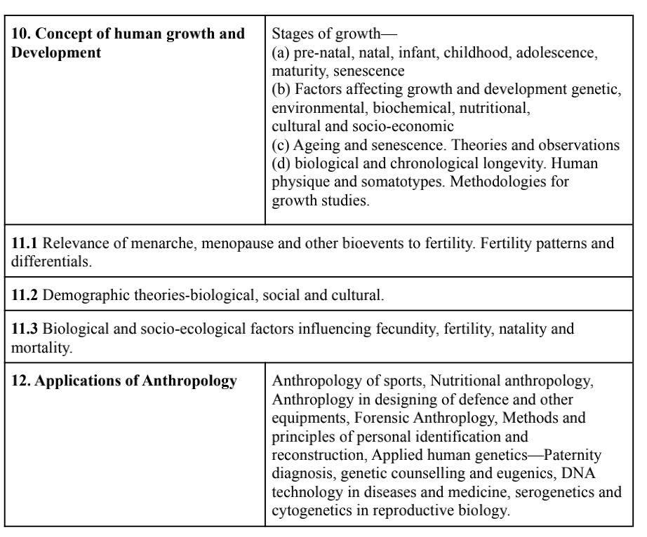 Anthropology Syllabus Paper 1