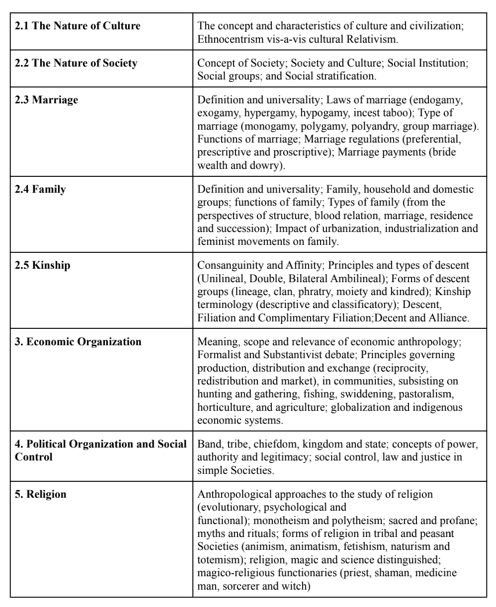 Anthropology Syllabus Paper 1