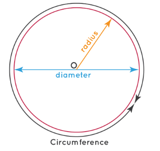 Area of Circle