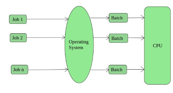 Batch Operating System