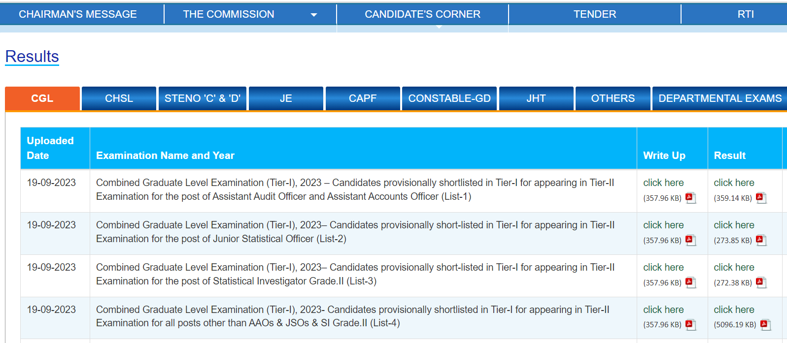 SSC CGL Tier 1 Result 2023