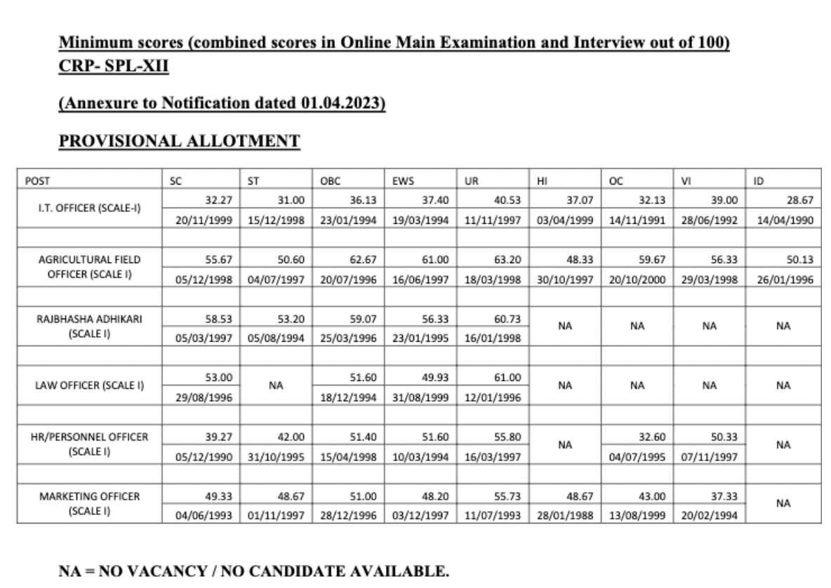 IBPS SO Cut Off 2023, Post wise Cut Off 2022, 2021, 2020