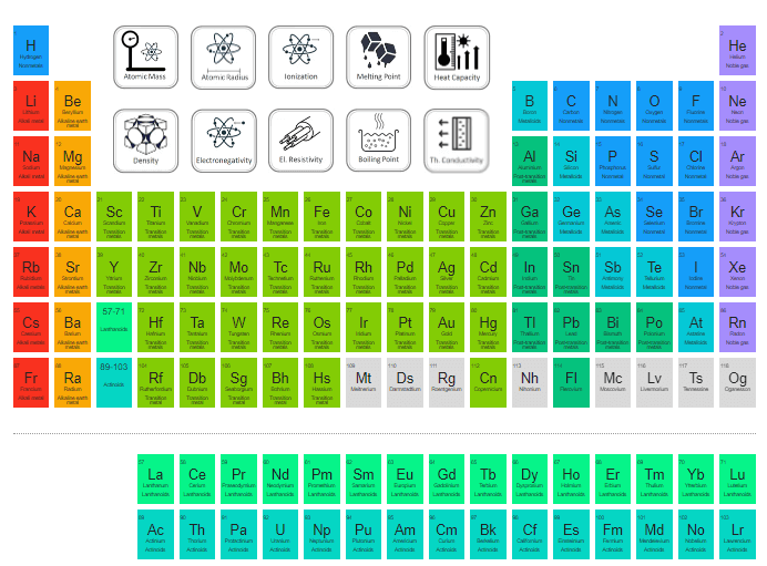 Periodic table