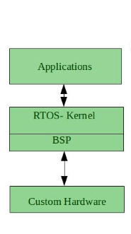 Real Time Operating System