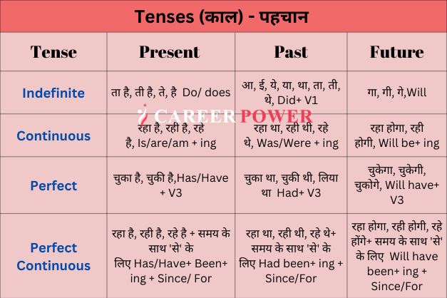 Tense Chart