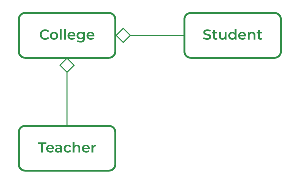 Aggregation-in-Java