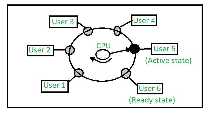 Time-Sharing OS