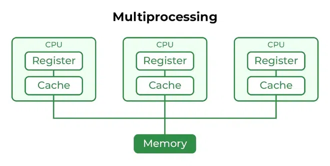 Multiprocessing operating system