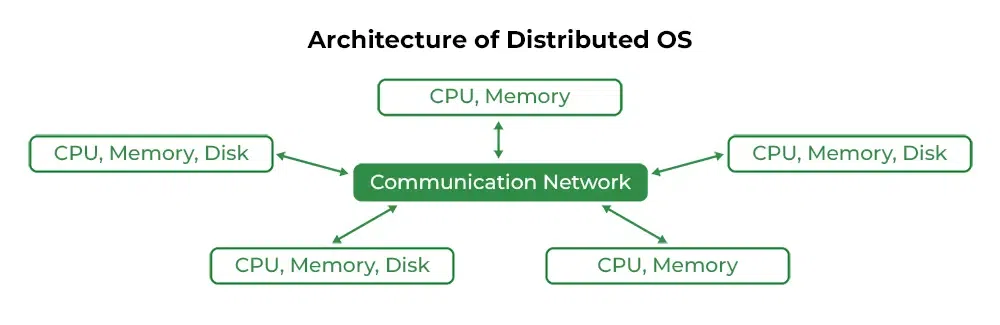 Distributed OS