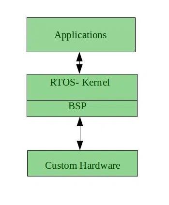 Real-Time Operating System