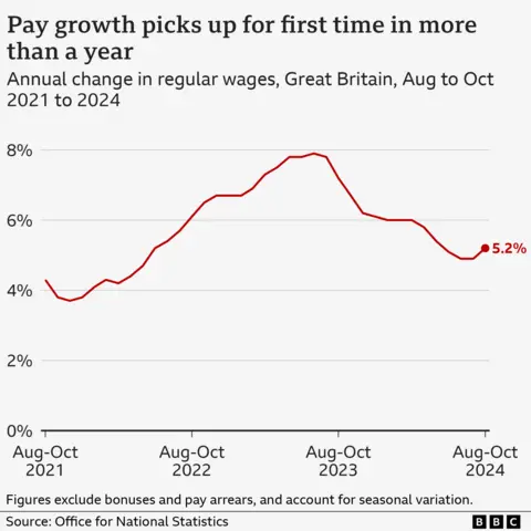 Bar chart showing annual growth in regular pay in Great Britain, from August to October 2021, to August to October 2024. Figures exclude bonuses and pay arrears, and account for seasonal variation. In August to October 2021, annual pay growth was 4.3%, and gradually rose to a high of 7.9% in June to August 2023. It then gradually fell to 4.9% in July to September 2024, before ticking up to 5.2% in August to October 2024.